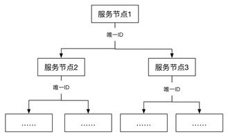 分布式服務化系統一致性的最佳實踐與信息系統運行維護服務